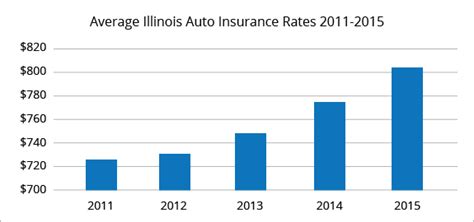Auto insurance quotes in sterling, il  Bank National Association, pursuant to a license from Visa U
